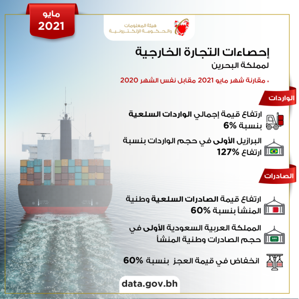 283 مليون دينار الصادرات السلعية الوطنية خلال مايو 2021