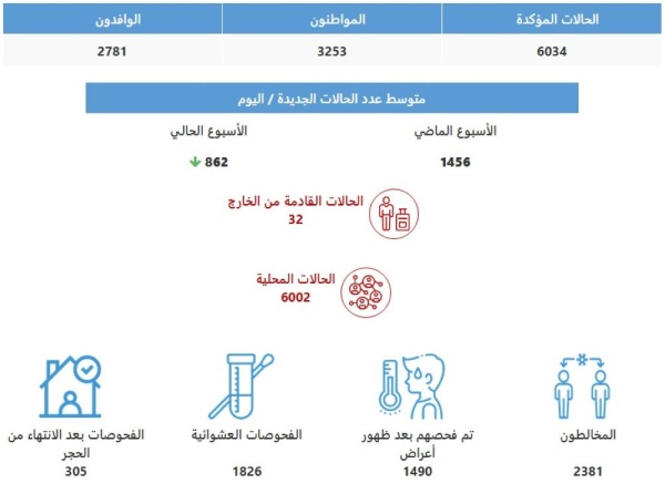 طفلة تنقل "كورونا" لـ7 أشخاص في أسرتين بالمخالطة المباشرة