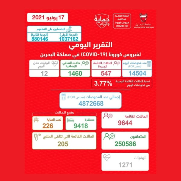 تسجيل 547 إصابة بكورونا الخميس وتعافي 1460 حالة