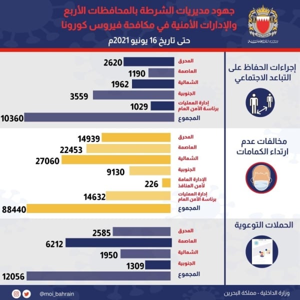 88440 مخالفة عدم ارتداء كمام حتى الآن في البحرين