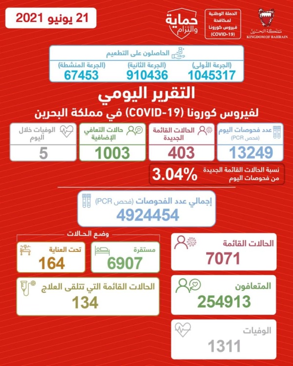 الصحة: 403 إصابة وتعافي 1003 و5 حالات وفاة خلال اليوم