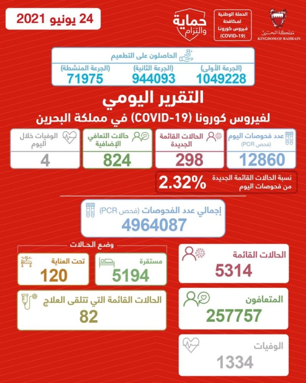 لأول مرة منذ 23 يناير .. البحرين تسجل أقل من 300 إصابة بكورونا