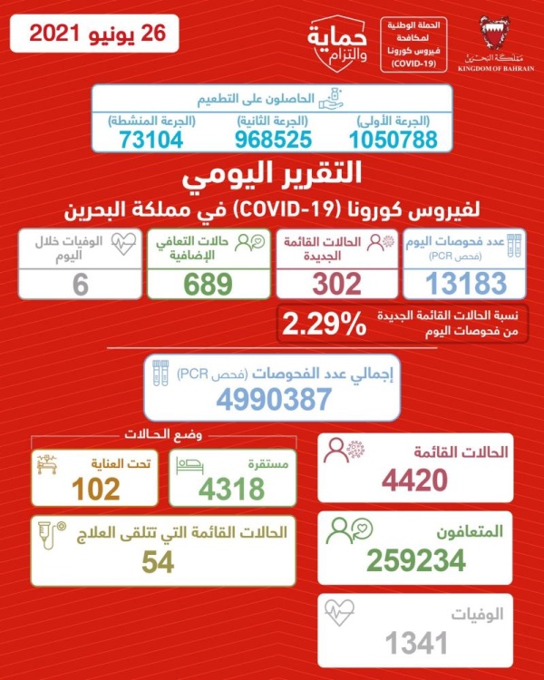 302 إصابة بكورونا السبت 6 حالات وفاة