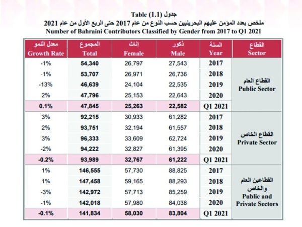 الموظفات يتفوقن على الذكور بالقطاع العام ونمو الأجانب المؤمن عليهم ٪1 بالربع الأول 2021