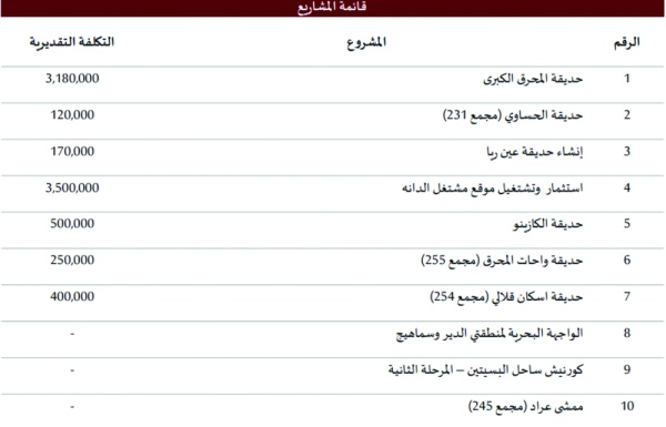 "الأشغال": 15 مشروعاً بلدياً بالمحرق بكلفة 32 مليون دينار