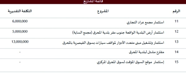 "الأشغال": 15 مشروعاً بلدياً بالمحرق بكلفة 32 مليون دينار