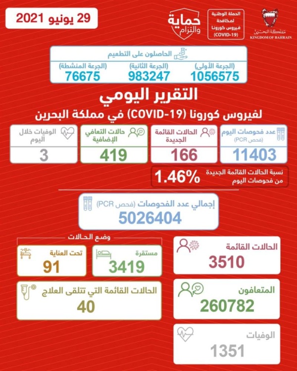 لأول مرة في عام 2021.. إصابات "كورونا" في البحرين أقل من 200