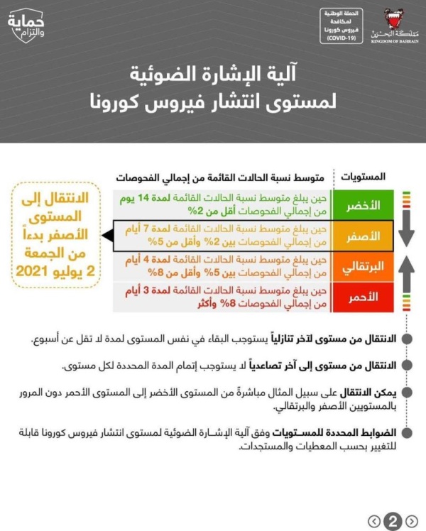 "الفريق الوطني": بناء على الوضع القائم تفعيل إجراءات المستوى الأصفر بدءًا من الجمعة 2 يوليو لفتح القطاعات