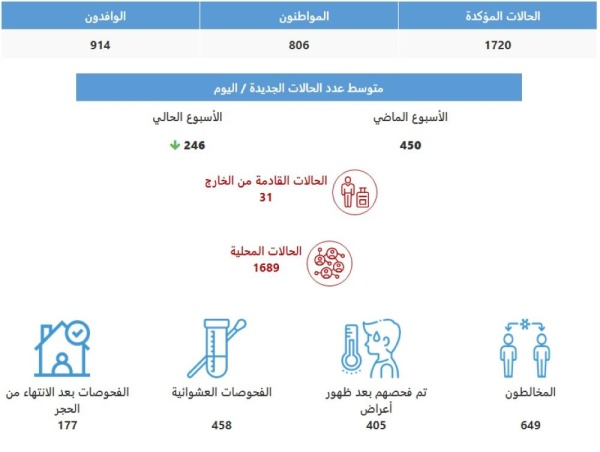 5 ينقلون كورونا لـ40 حالة بتجمعات عائلية