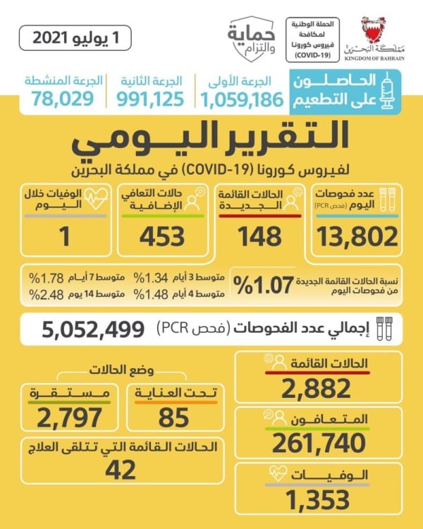 لأول مرة منذ 195 يوماً.. تسجيل أقل من 150 إصابة يومية بكورونا