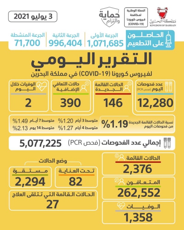 استمرار الانخفاض..  146 إصابة جديدة السبت