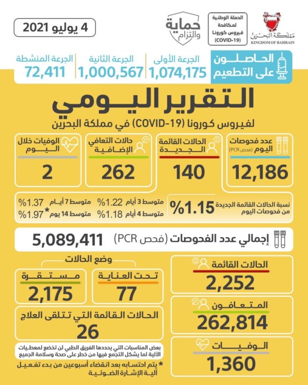 البحرين تسجل أدنى إصابات يومية بـ«كورونا» منذ ديسمبر.. وحالتي وفاة