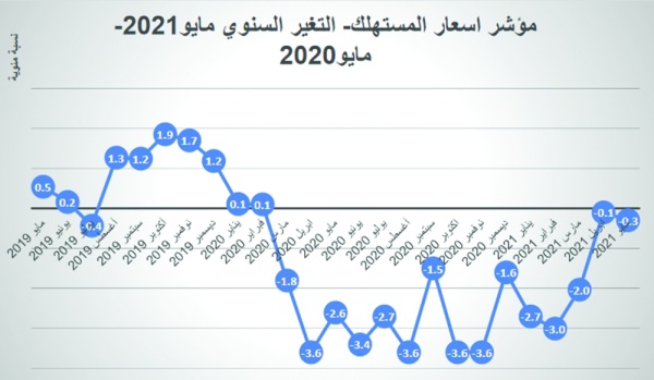 0.3% الانخفاض بمؤشر أسعار المستهلك خلال مايو