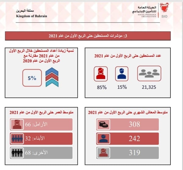 744 ديناراً متوسط معاشات الأحياء مقابل 308 لمعاشات المتوفين