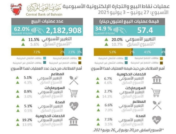 57.4 مليون دينار عمليات نقاط البيع والتجارة الإلكترونية خلال شهر