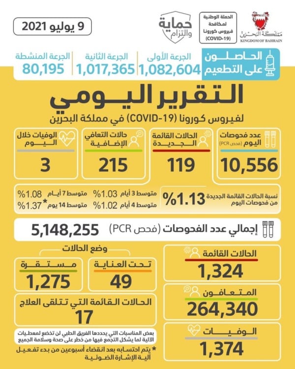 إصابات كورونا تواصل الانخفاض  بـ 119 إصابة و3 حالات وفاة جديدة