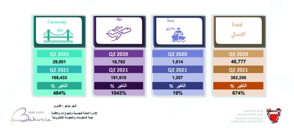 ارتفاع عدد القادمين عبر المنافذ 674% بالربع الثاني