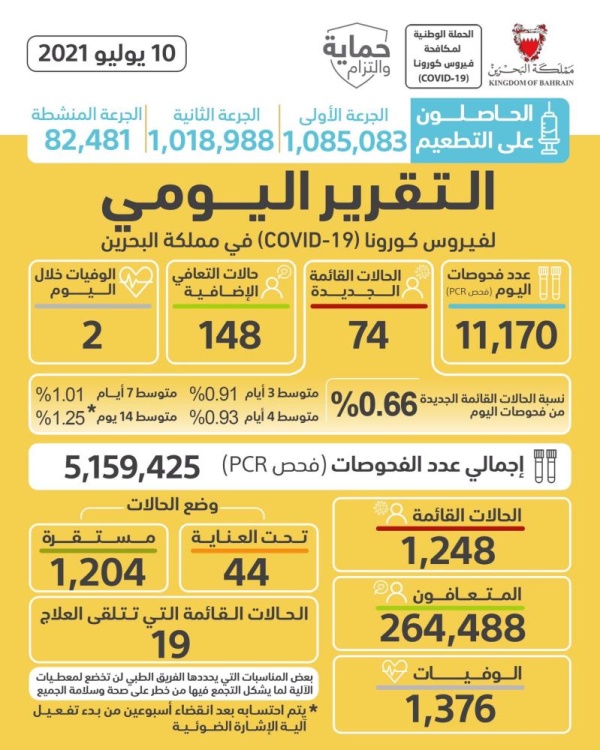 لأول مرة منذ 432 يوماً.. البحرين تسجل أقل من 100 إصابة بكورونا