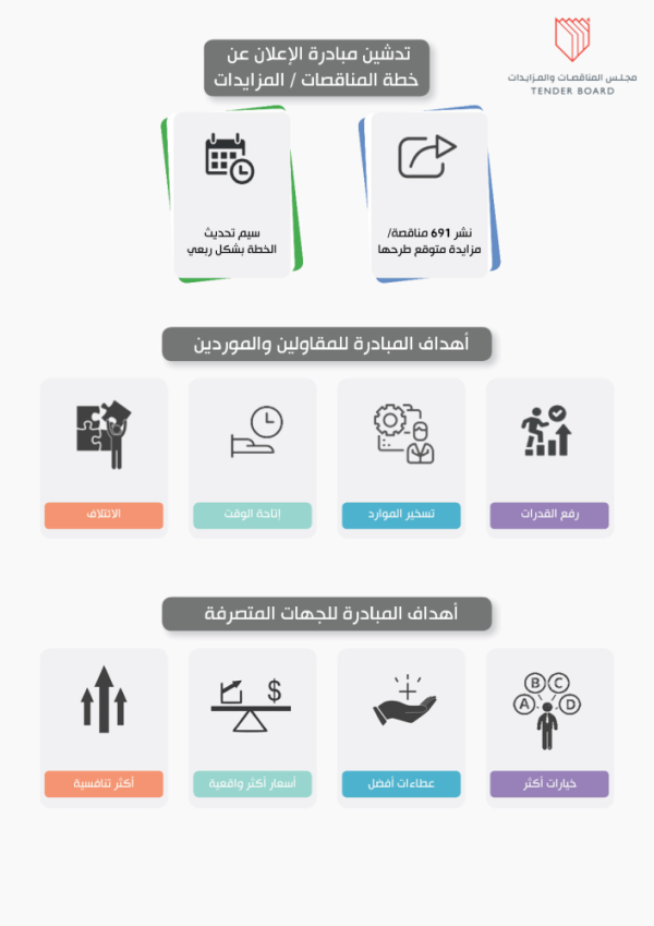 نايف بن خالد يدشن مبادرة الإعلان عن خطة المناقصات والمزايدات المتوقع طرحها