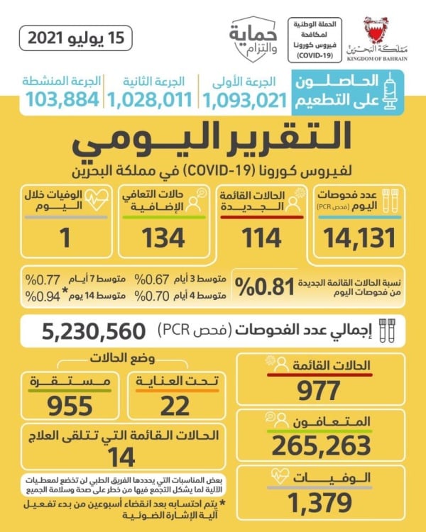 114 إصابة بكورونا الخميس والبحرين تدخل "المستوى الأخضر"