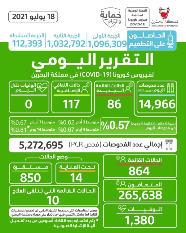 البحرين تدخل المستوى البرتقالي اليوم.. وتسجل 86 حالة كورونا جديدة ولا وفيات