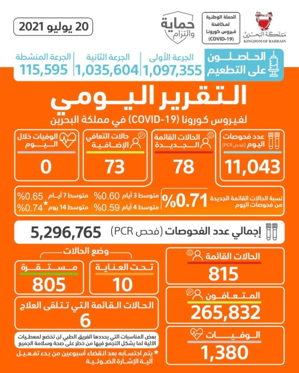 تسجيل 78 إصابة بكورونا الثلاثاء ولا وفيات