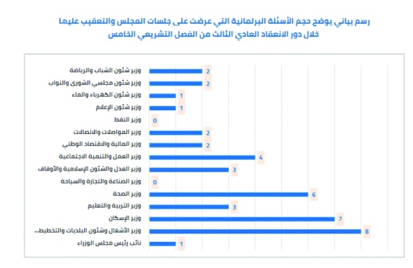 الدور الثالث «الأقل حظاً» بأسئلة النواب البرلمانية.. والأول الأوفر نصيباً