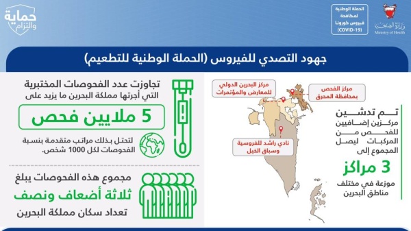 د. وليد المانع: تطعيم  44% بالجرعتين للفئة العمرية 12-17 عاماً