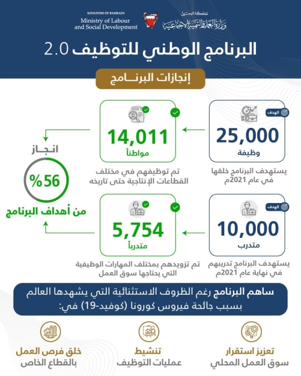 حميدان: إنجاز 56% من أهداف البرنامج الوطني للتوظيف