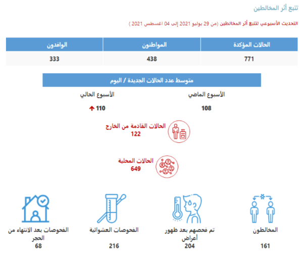 أربعة ينقولن كورونا لـ27 شخصاً بتجمعات عائلية