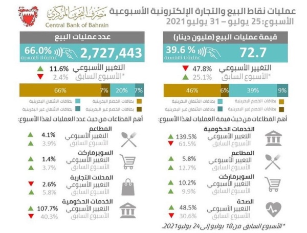 بعد نزول الرواتب.. ارتفاع عمليات البيع والتجارة الإلكترونية الى 72 مليون دينار