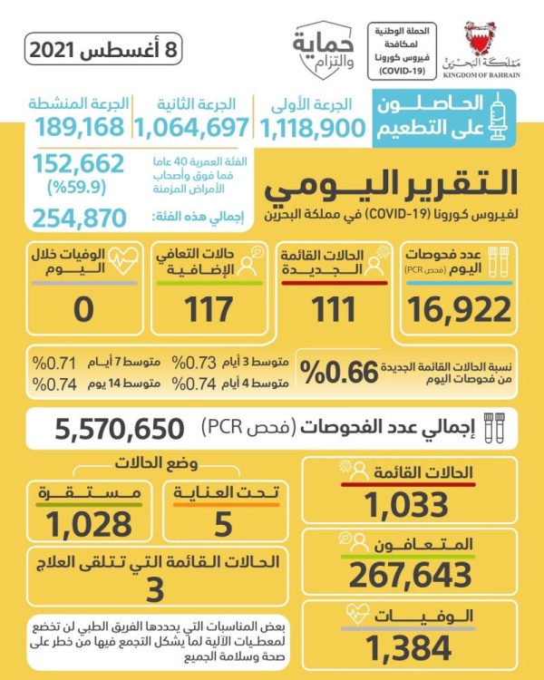 لليوم العاشر على التوالي.. لا وفيات كورونا في البحرين وتسجيل 111 إصابة جديدة