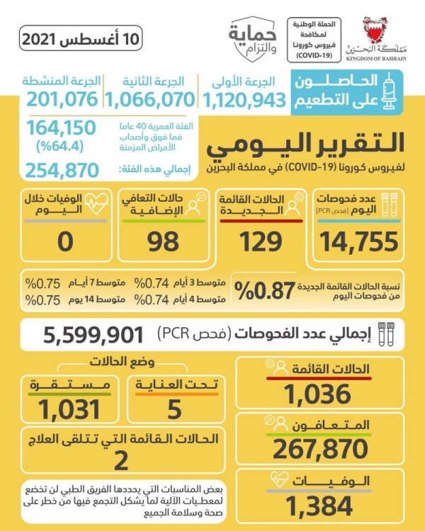 لليوم السابع على التوالي.. البحرين تسجل أكثر من 100 إصابة جديدة بـ"كورونا"