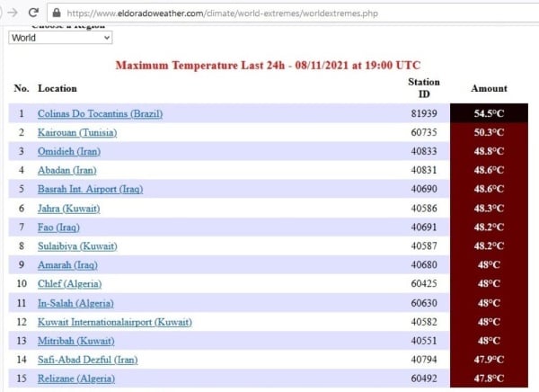 بينها 11 مدينة عربية.. أكثر دول العالم ارتفاعا في درجات الحرارة