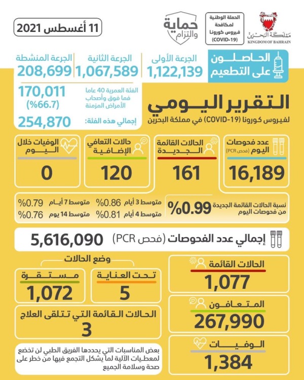 ارتفاع إصابات كورونا بالبحرين إلى 161.. ولا وفيات جديدة بالفيروس