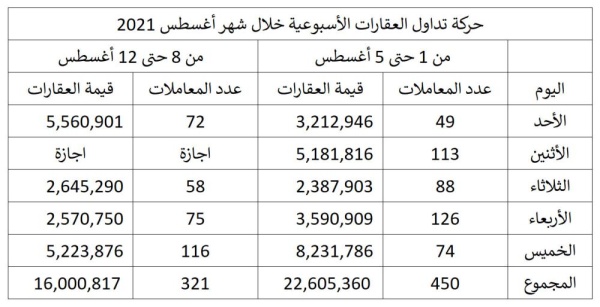 321 معاملة بـ16مليون دينار خلال أسبوع