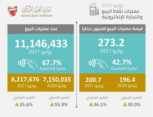 بالانفوجرافيك| إحصائيات عمليات نقاط البيع وانظمة المدفوعات لشهر يوليو 2021