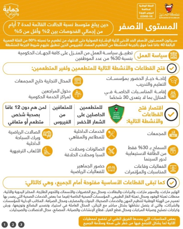 الفريق الطبي: تطبيق المستوى البرتقالي في البحرين خلال يومي الأربعاء والخميس