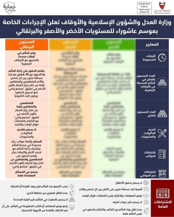 تعرف على إجراءات المآتم في عاشوراء وفقاً للمستوى البرتقالي