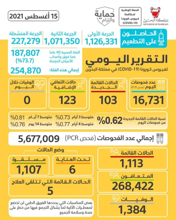 البحرين تشهد انخفاضاً بنسبة إصابات «كورونا» جديدة.. ولا حالات وفاة