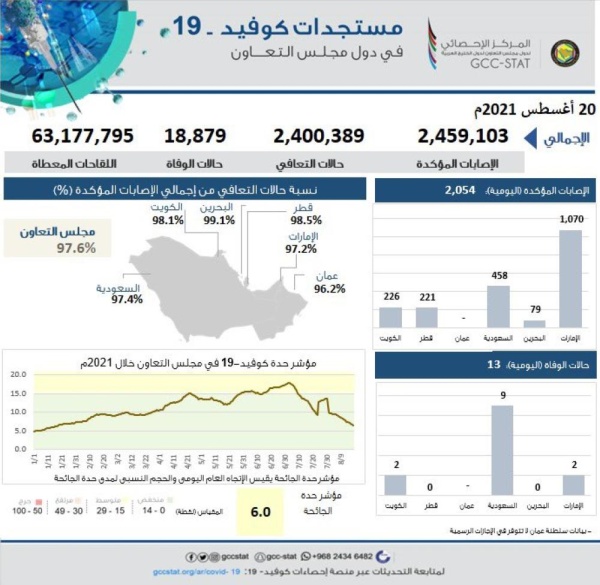 إحصائيات خليجية: 2.5 مليون إصابة كورونا في دول مجلس التعاون