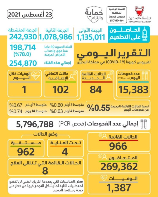 استمرار انخفاض الإصابات بـ «كورونا».. وتسجيل حالة وفاة