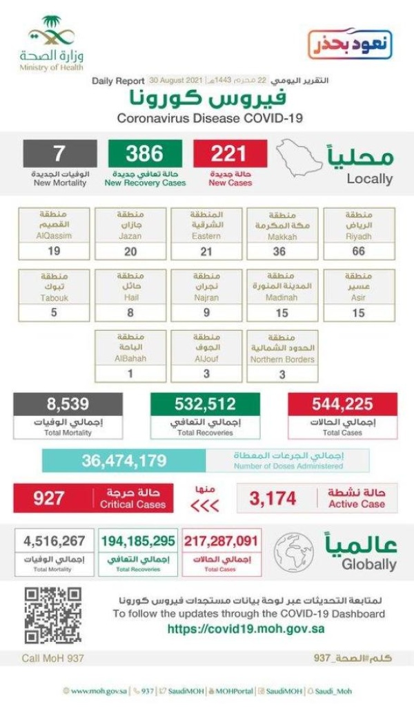 السعودية: تسجيل 7 وفيات و221 إصابة جديدة بفيروس "كورونا" وشفاء 386 حالة