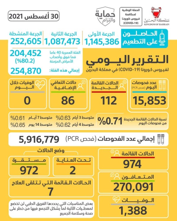 تطعيم 80.2% ممن فوق الـ 40 عاماً بالجرعة التنشيطية..  وتسجيل 112 إصابة جديدة