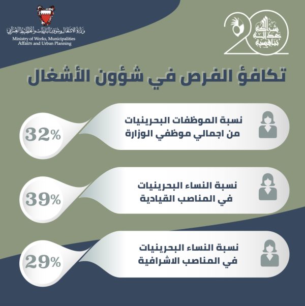 %39 تشغلن المناصب العليا في "شؤون الأشغال"