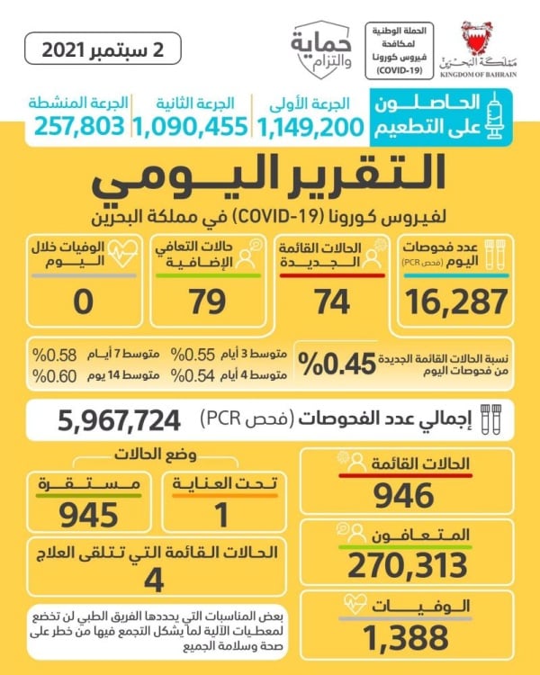 74 إصابة بكورونا الخميس ولا وفيات