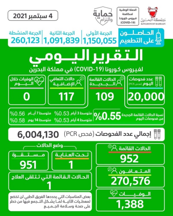 البحرين تسجل 109 إصابات السبت ولا وفيات