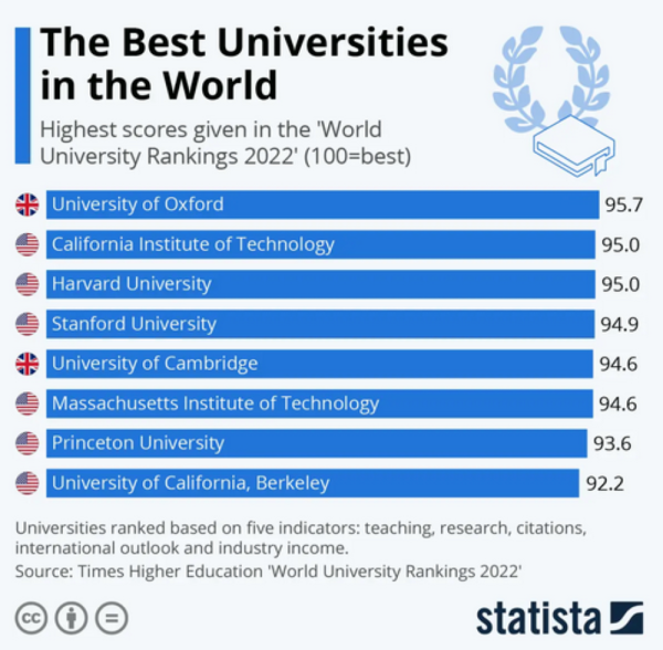 قائمة جديدة لأفضل جامعات العالم.. دولتان تسيطران على الصدارة