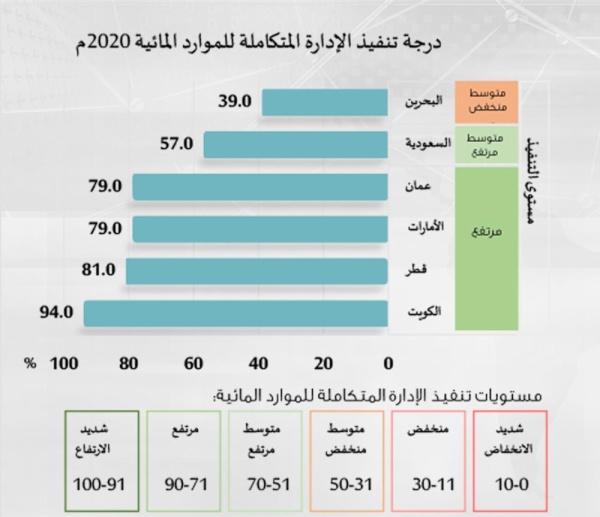 تقرير خليجي: 133.7% نسبة الإجهاد المائي في البحرين