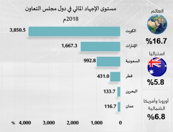 تقرير خليجي: 133.7% نسبة الإجهاد المائي في البحرين